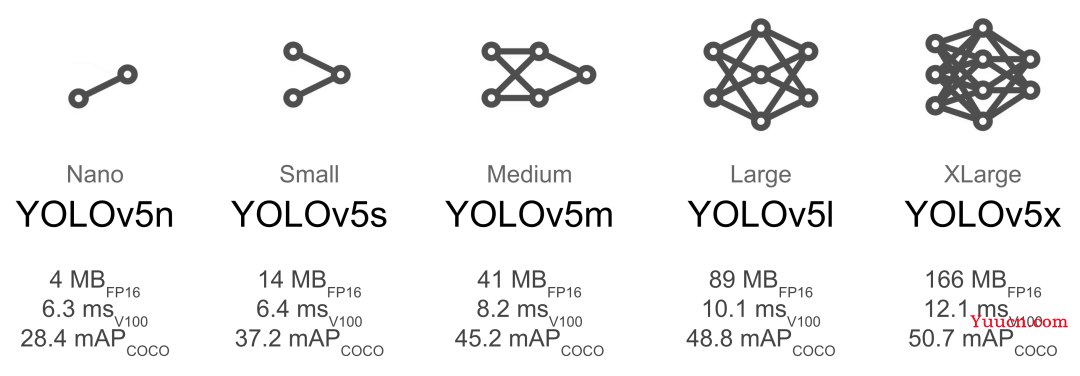 CSDN独家首发！万字长文，YOLOv5/v7/v8算法模型yaml文件史上最详细解析与教程！小白也能看懂！掌握了这个就掌握了魔改YOLO的核心！