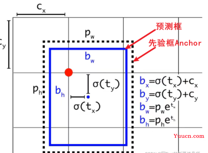 YOLOv5深度剖析