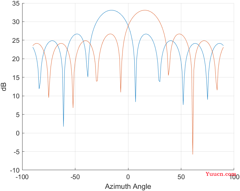 开源代码 | FMCW-MIMO雷达仿真MATLAB