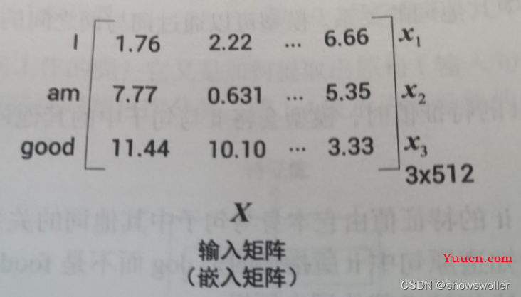 Transfomer编码器中自注意力机制、前馈网络层、叠加和归一组件等讲解（图文解释）