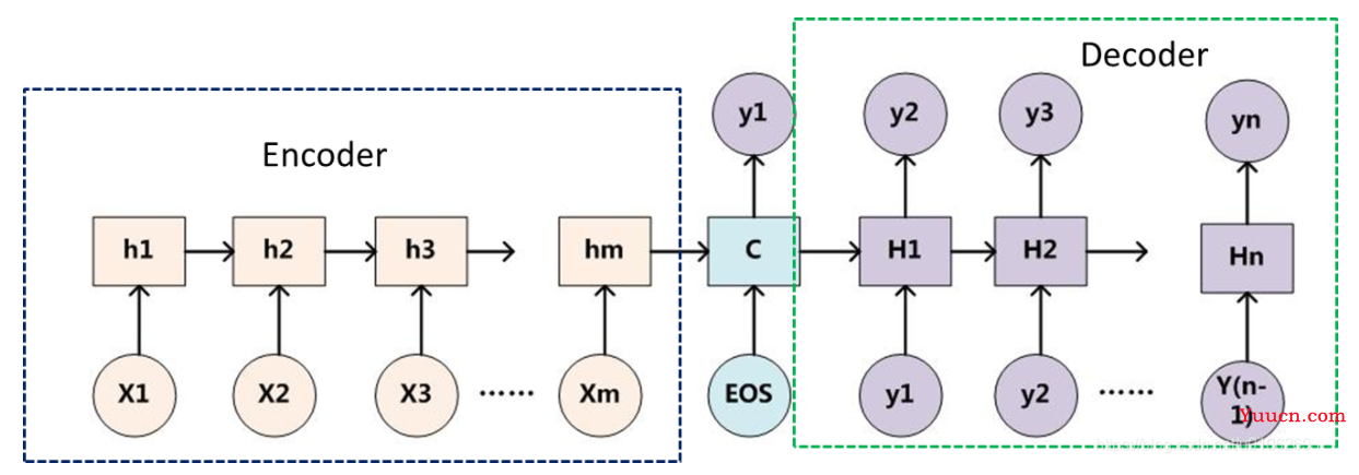 Encoder-Decoder 模型架构详解