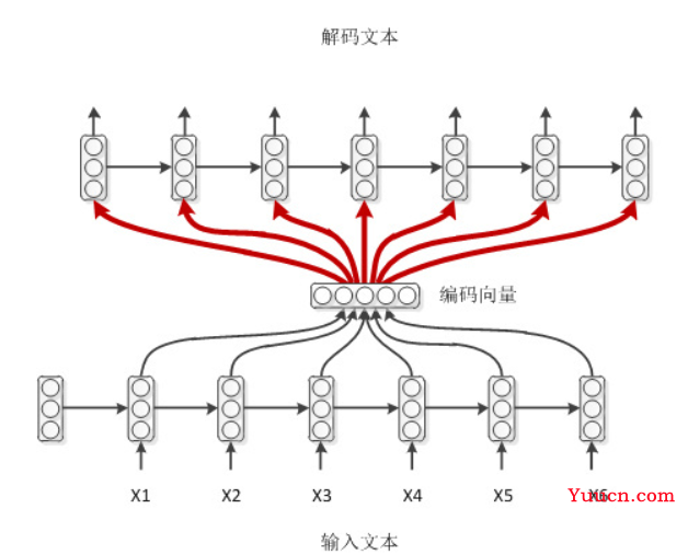 Encoder-Decoder 模型架构详解