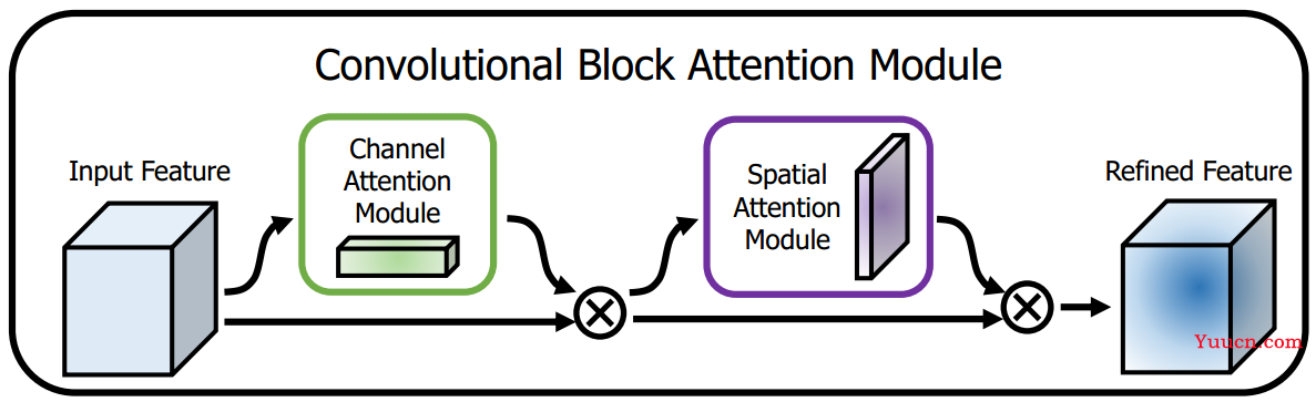 图像中的注意力机制详解(SEBlock | ECABlock | CBAM)