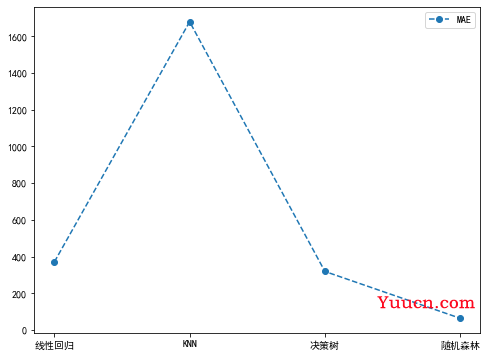 Python二手房价格预测（三）——二手房价格预测模型baseline