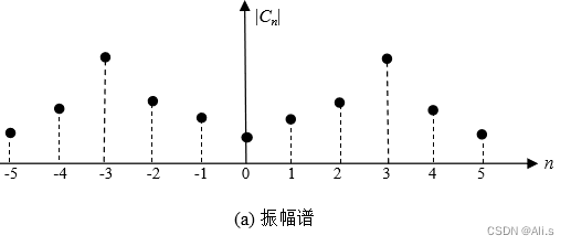 【通信原理】确知信号的性质分析与研究