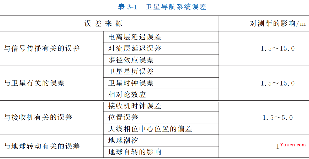 GNSS及其定位原理，差分GNSS技术分析