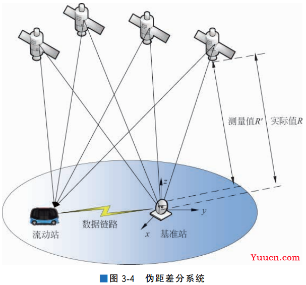 GNSS及其定位原理，差分GNSS技术分析