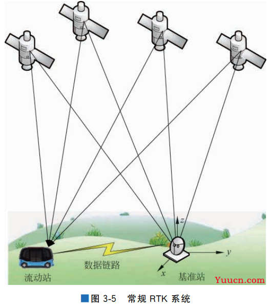 GNSS及其定位原理，差分GNSS技术分析