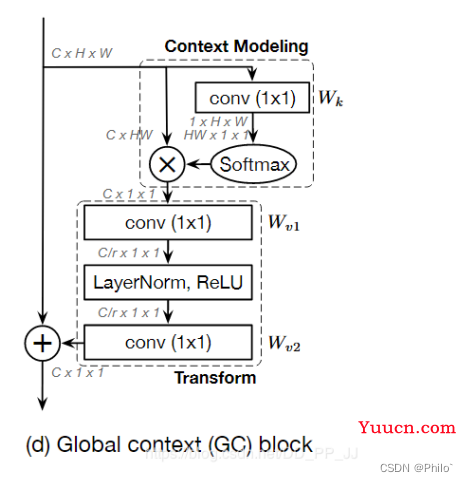 注意力机制(SE,ECA,CBAM,SKNet, scSE，Non-Local，GCNet) Pytorch代码