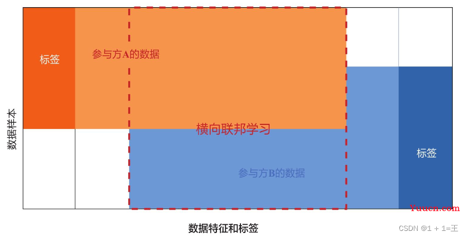 【联邦学习（Federated Learning）】- 横向联邦学习与联邦平均FedAvg