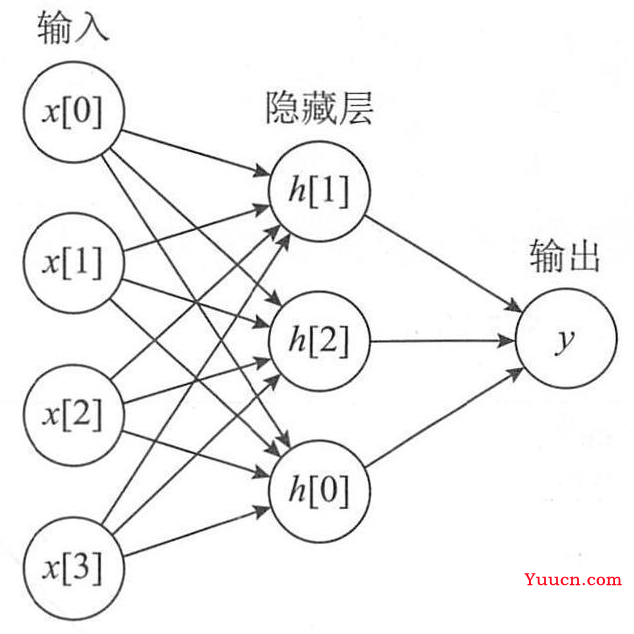 学习笔记 | 多层感知机（MLP）、Transformer