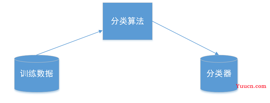 数据挖掘(4.1)--分类和预测