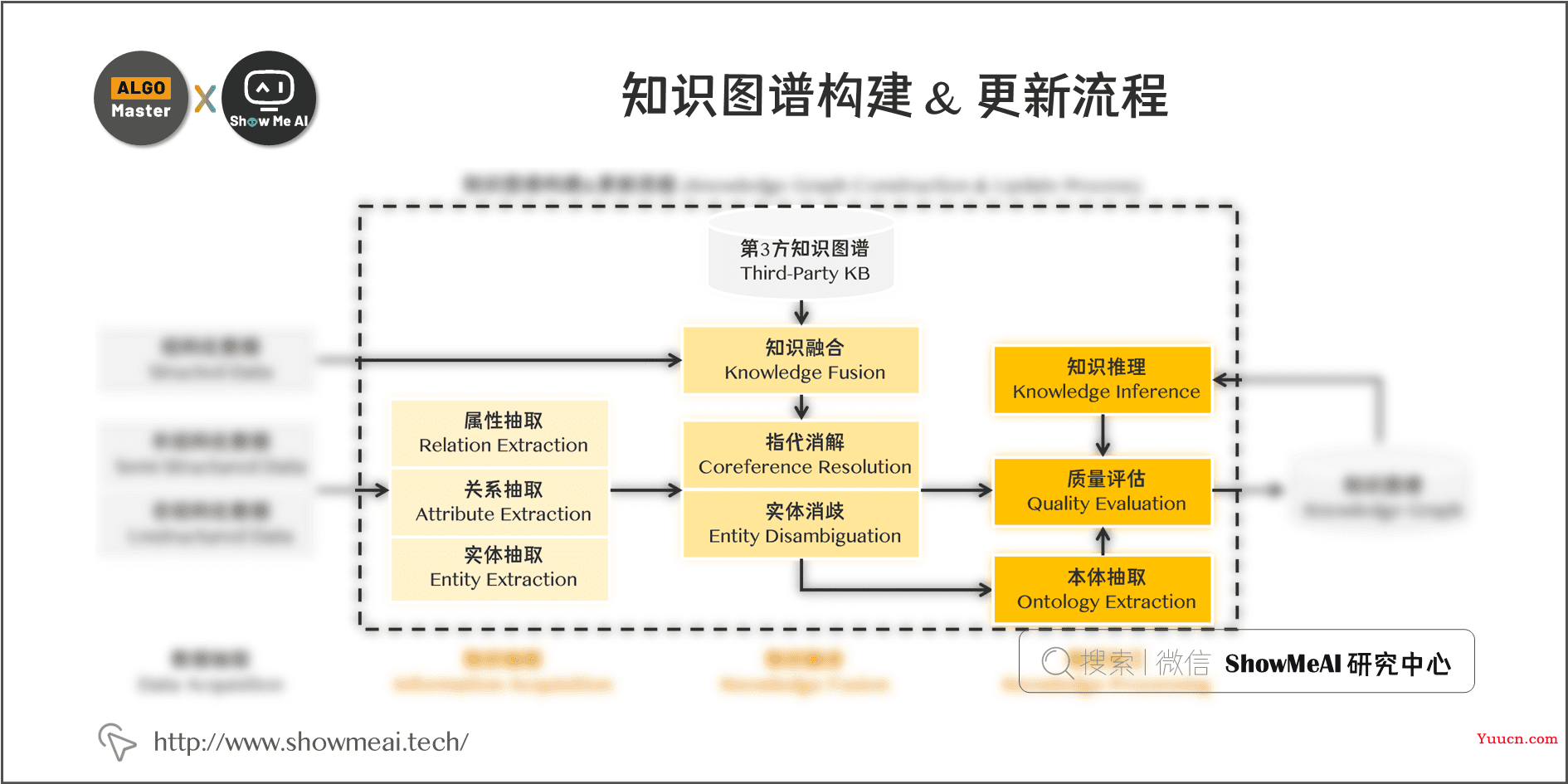 知识图谱构建全流程