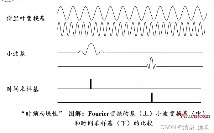 现代信号处理——时频分析与时频分布（小波变换）