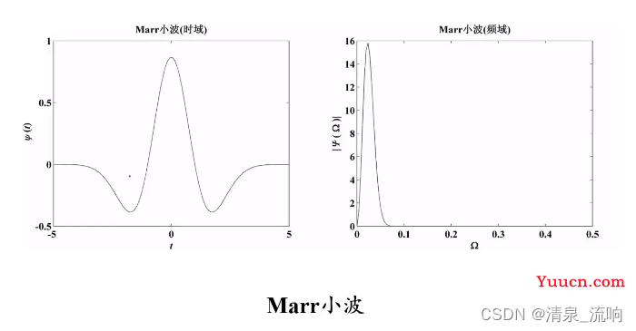 现代信号处理——时频分析与时频分布（小波变换）