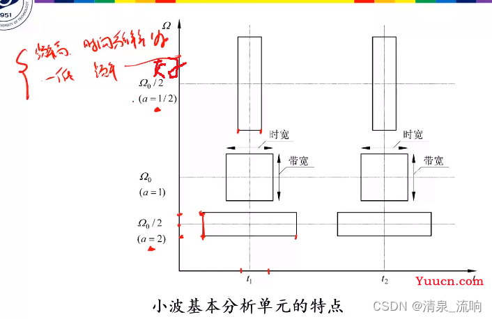 现代信号处理——时频分析与时频分布（小波变换）