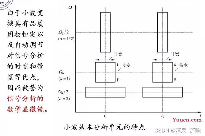 现代信号处理——时频分析与时频分布（小波变换）