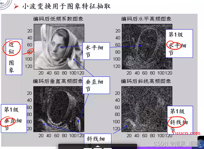 现代信号处理——时频分析与时频分布（小波变换）