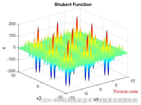 【基于遗传算法改进的粒子群GA-PSO算法优化shubert函数及MATLAB编程实现，测试函数shubert(十)