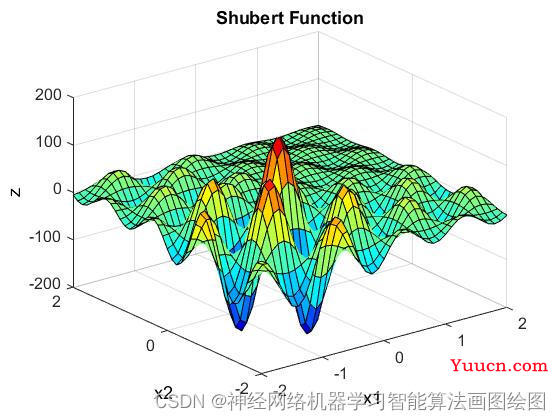 【基于遗传算法改进的粒子群GA-PSO算法优化shubert函数及MATLAB编程实现，测试函数shubert(十)