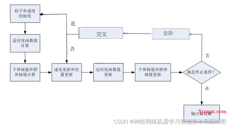 【基于遗传算法改进的粒子群GA-PSO算法优化shubert函数及MATLAB编程实现，测试函数shubert(十)