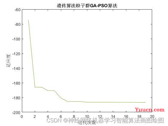 【基于遗传算法改进的粒子群GA-PSO算法优化shubert函数及MATLAB编程实现，测试函数shubert(十)