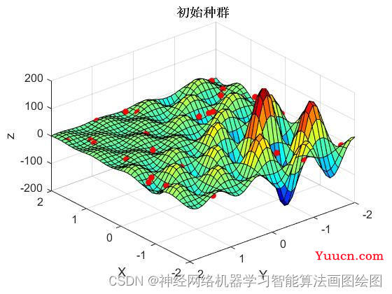 【基于遗传算法改进的粒子群GA-PSO算法优化shubert函数及MATLAB编程实现，测试函数shubert(十)