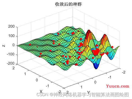 【基于遗传算法改进的粒子群GA-PSO算法优化shubert函数及MATLAB编程实现，测试函数shubert(十)