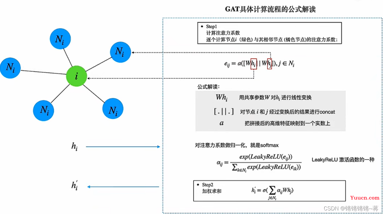 图注意网络GAT理解及Pytorch代码实现【PyGAT代码详细注释】