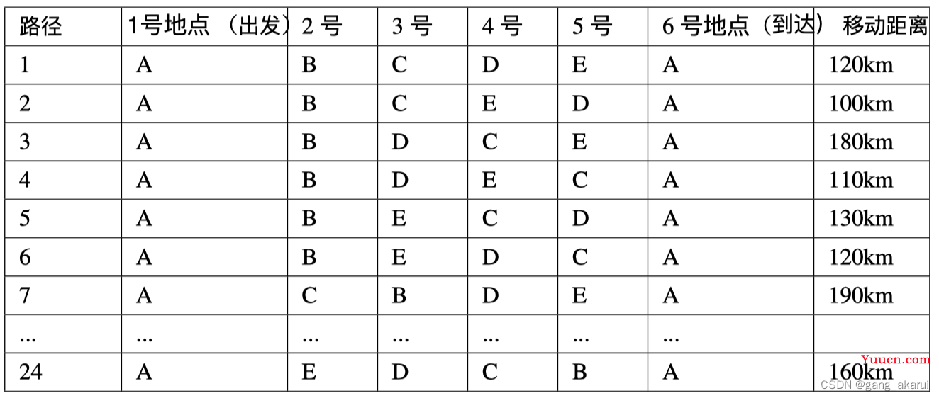 量子退火算法入门（4）：旅行商问题的QUBO建模「上篇」