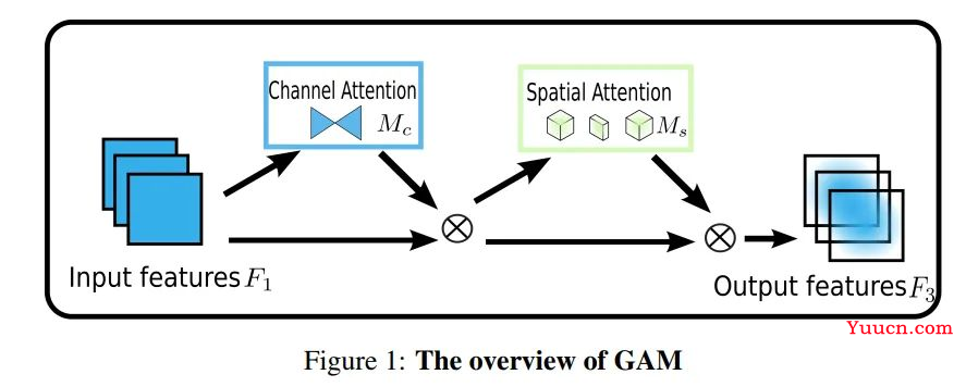 涨点技巧：注意力机制---Yolov8引入CBAM、GAM、Resnet_CBAM