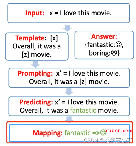 Prompt Learning 简介