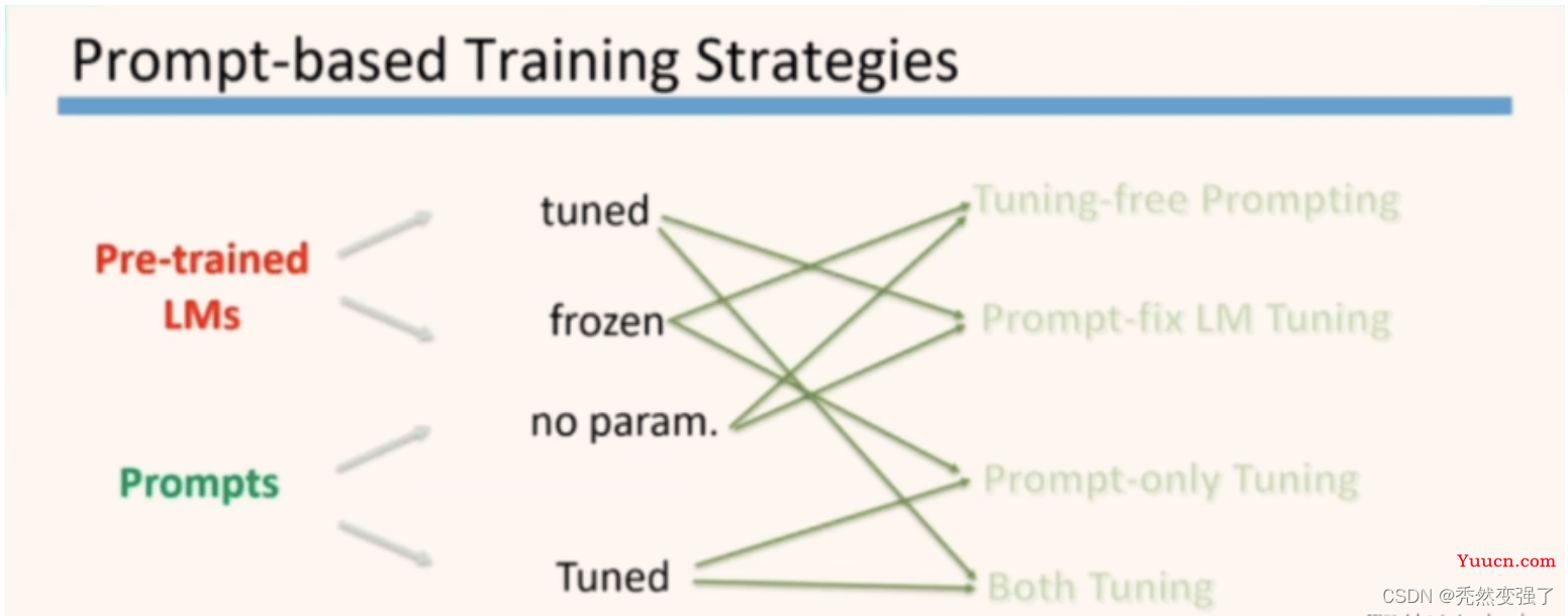 Prompt Learning 简介