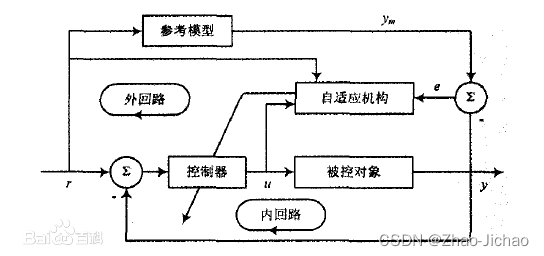 【控制】自适应控制基本概念