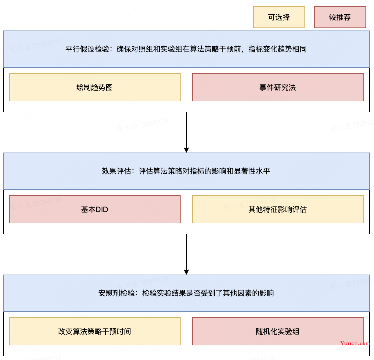 双重差分法(DID)：标准化流程和stata代码实现