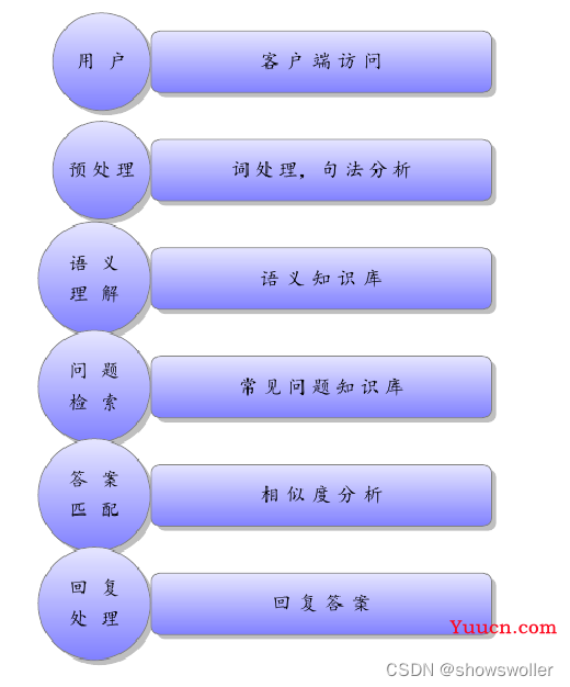 【Tensorflow+自然语言处理+LSTM】搭建智能聊天客服机器人实战（附源码、数据集和演示 超详细）