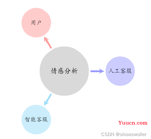 【Tensorflow+自然语言处理+LSTM】搭建智能聊天客服机器人实战（附源码、数据集和演示 超详细）