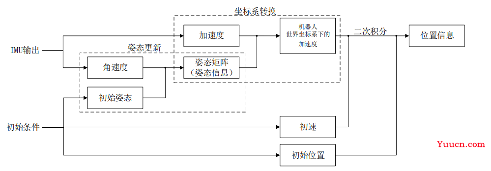 基于 IMU 的位姿解算