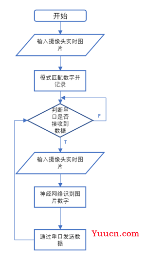 2021年电赛F题智能送药小车（国二）开源分享