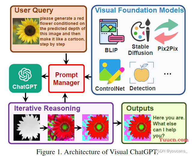 【AIGC】Visual ChatGPT 视觉模型深度解析