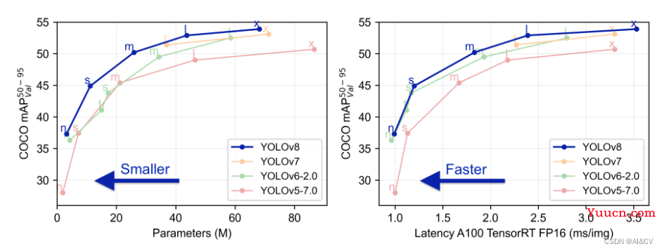 Yolov5/Yolov7加入Yolov8 c2f模块，涨点