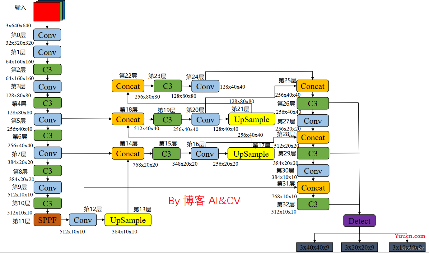 Yolov5/Yolov7加入Yolov8 c2f模块，涨点