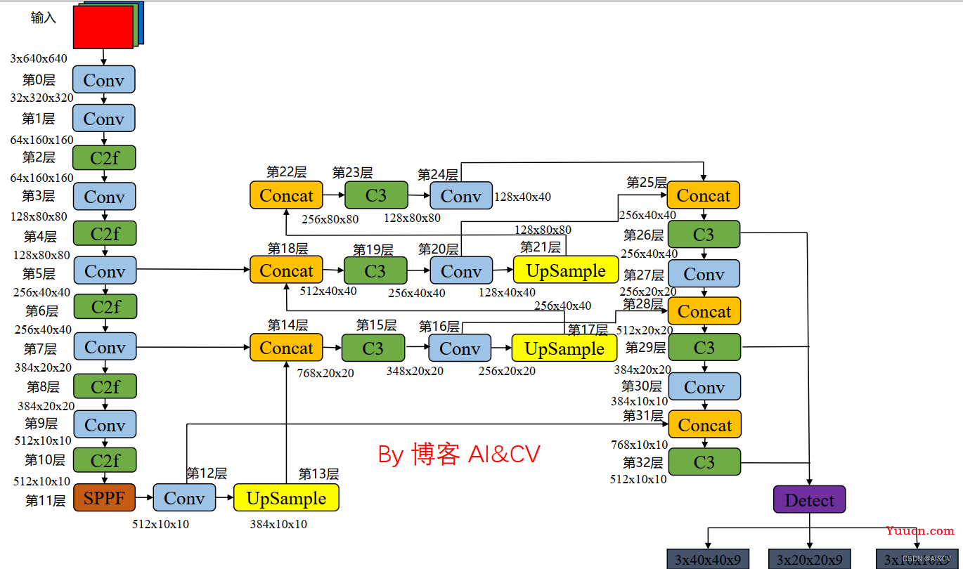 Yolov5/Yolov7加入Yolov8 c2f模块，涨点