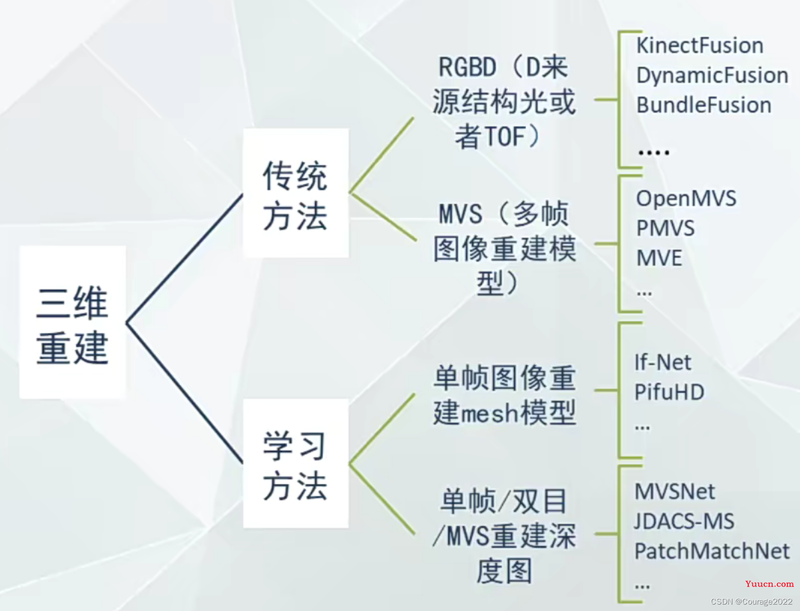 基于深度学习的三维重建（一）：三维重建简介、patchmatchNet环境部署、用colmap如何测试自己的数据集