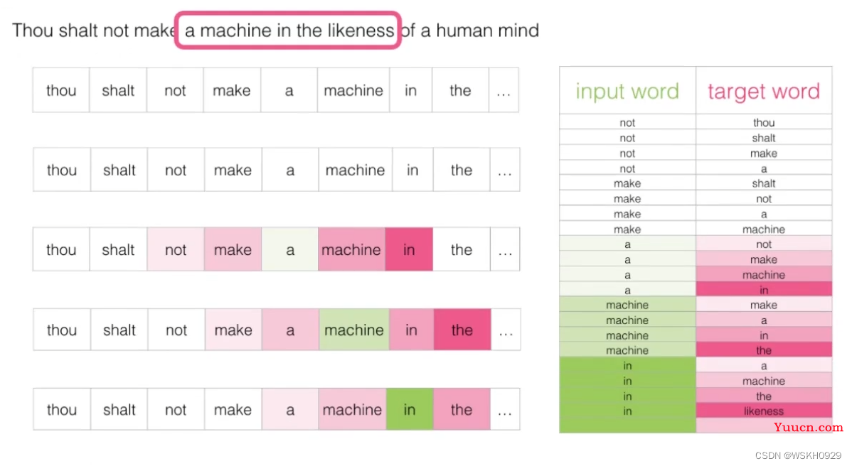 【自然语言处理】Word2Vec 词向量模型详解 + Python代码实战