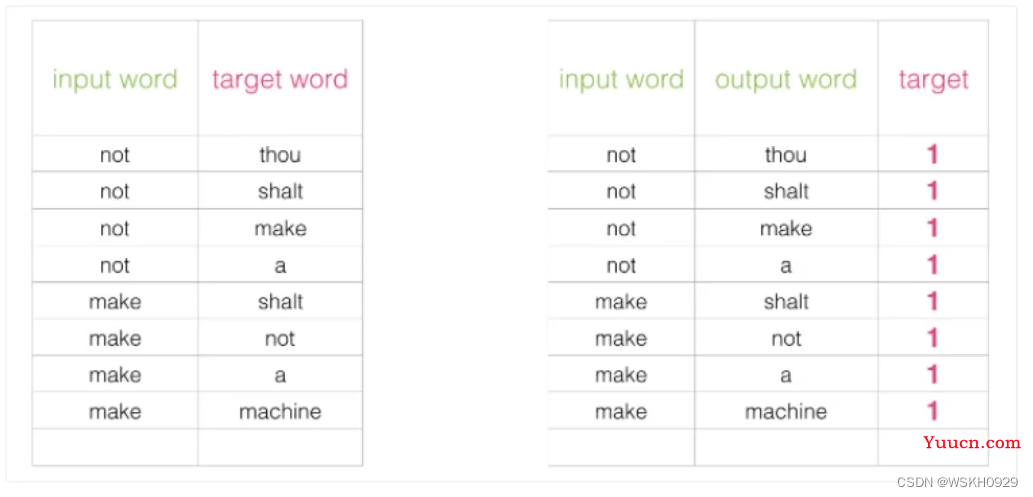 【自然语言处理】Word2Vec 词向量模型详解 + Python代码实战