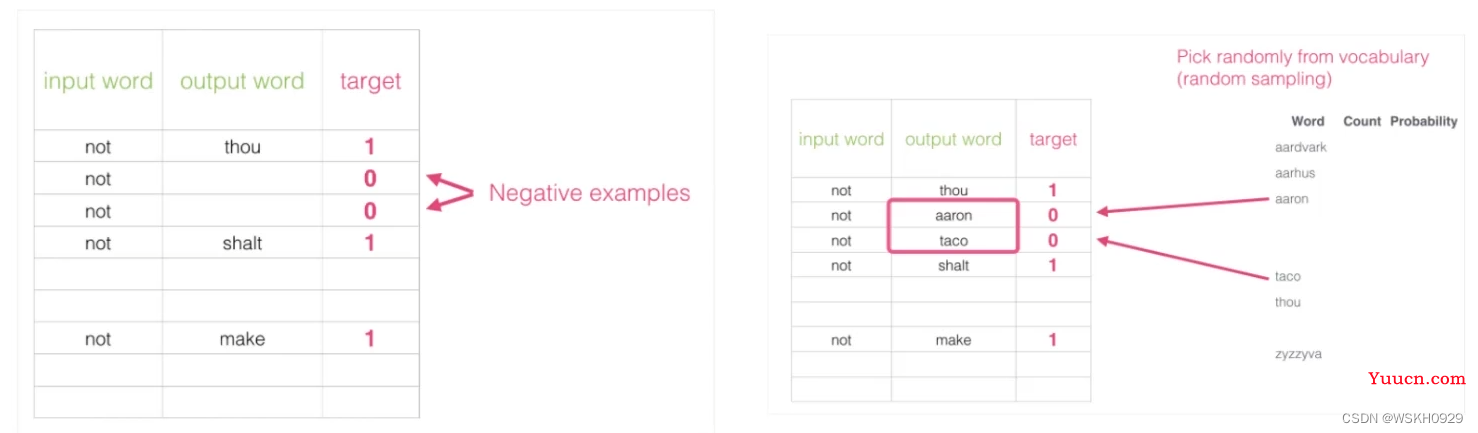 【自然语言处理】Word2Vec 词向量模型详解 + Python代码实战