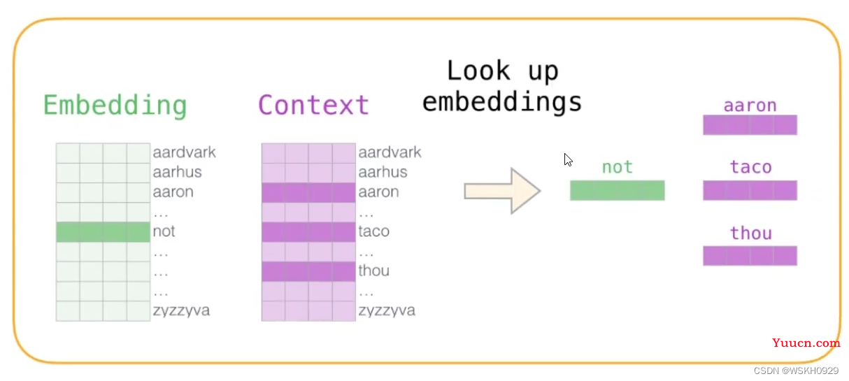 【自然语言处理】Word2Vec 词向量模型详解 + Python代码实战