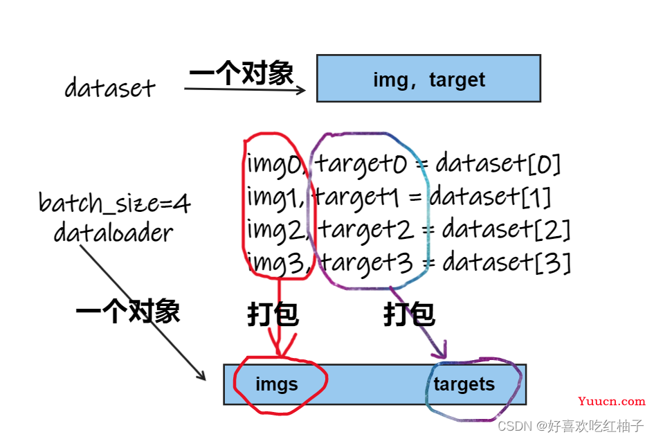 pytorch初学笔记（六）：DataLoader的使用