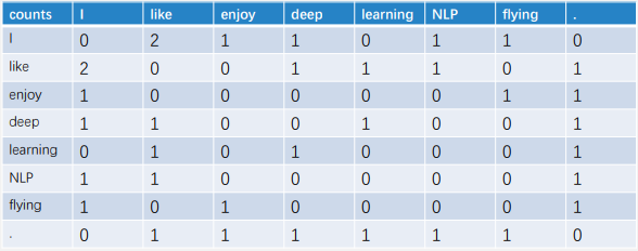 AI遮天传 NLP-词表示